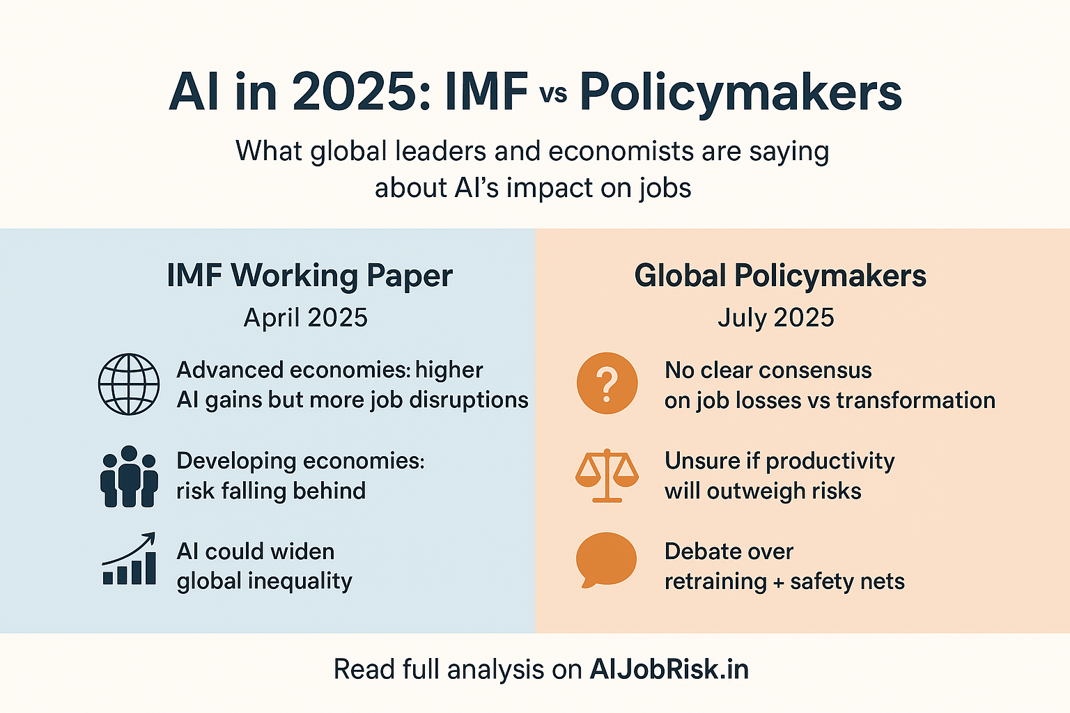 Infographic showing IMF’s April 2025 AI inequality warning compared with policymakers’ July 2025 uncertainty about AI jobs.