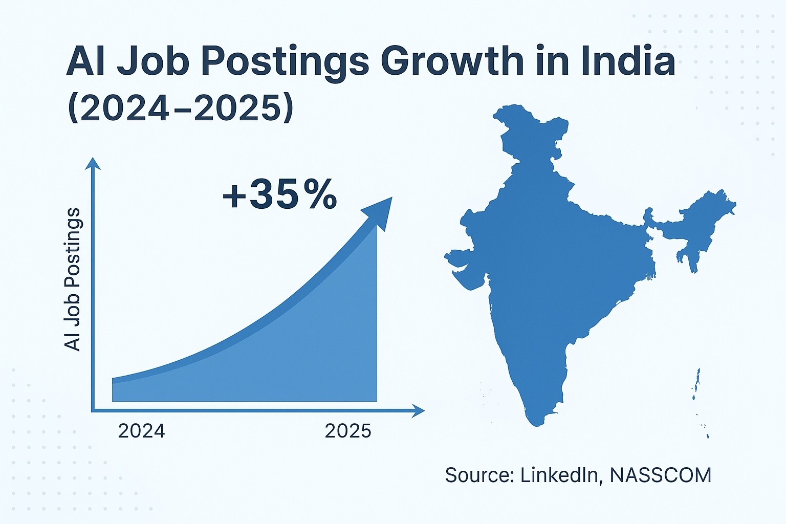 AI job postings growth in India 2025 infographic with 35% increase and map of India