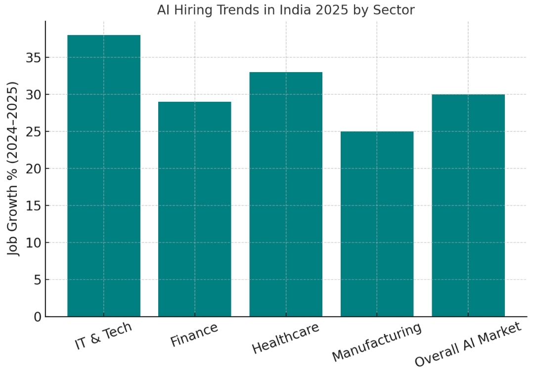 Future jobs in India 2025 chart – AI and digital skills demand by sector