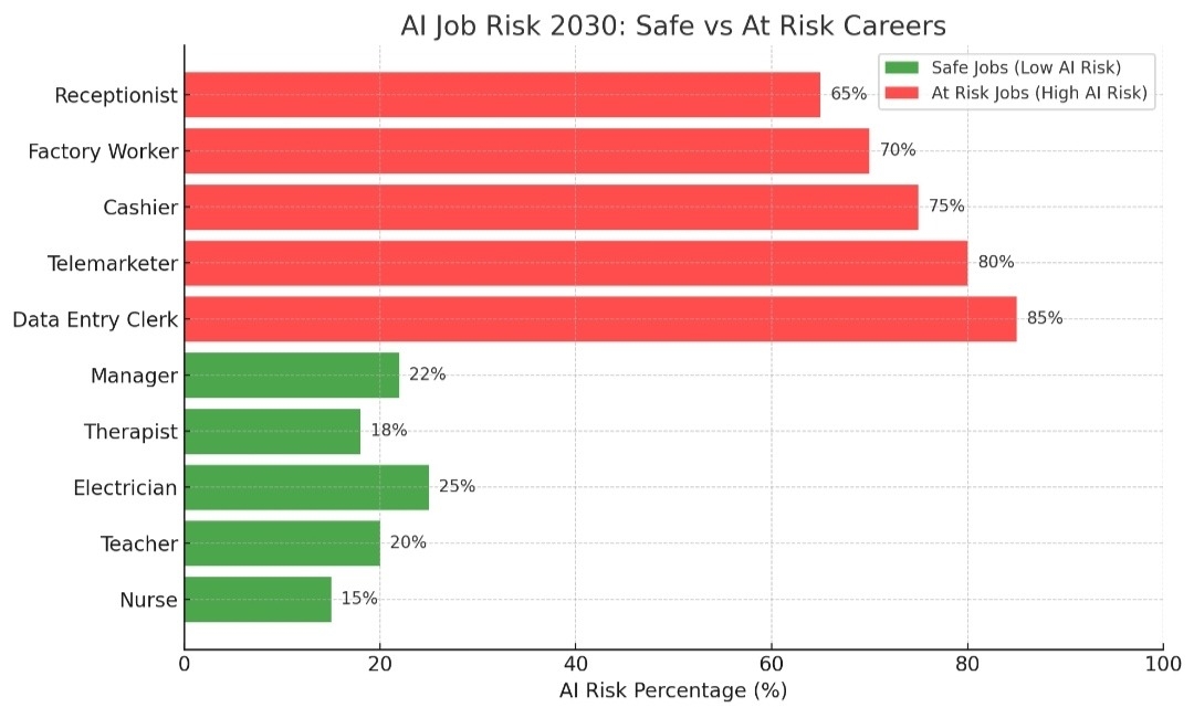 Chart showing AI job risk 2030 with safe jobs like nurse, teacher, manager, and at-risk jobs like data entry clerk and telemarketer for building a future-proof career.