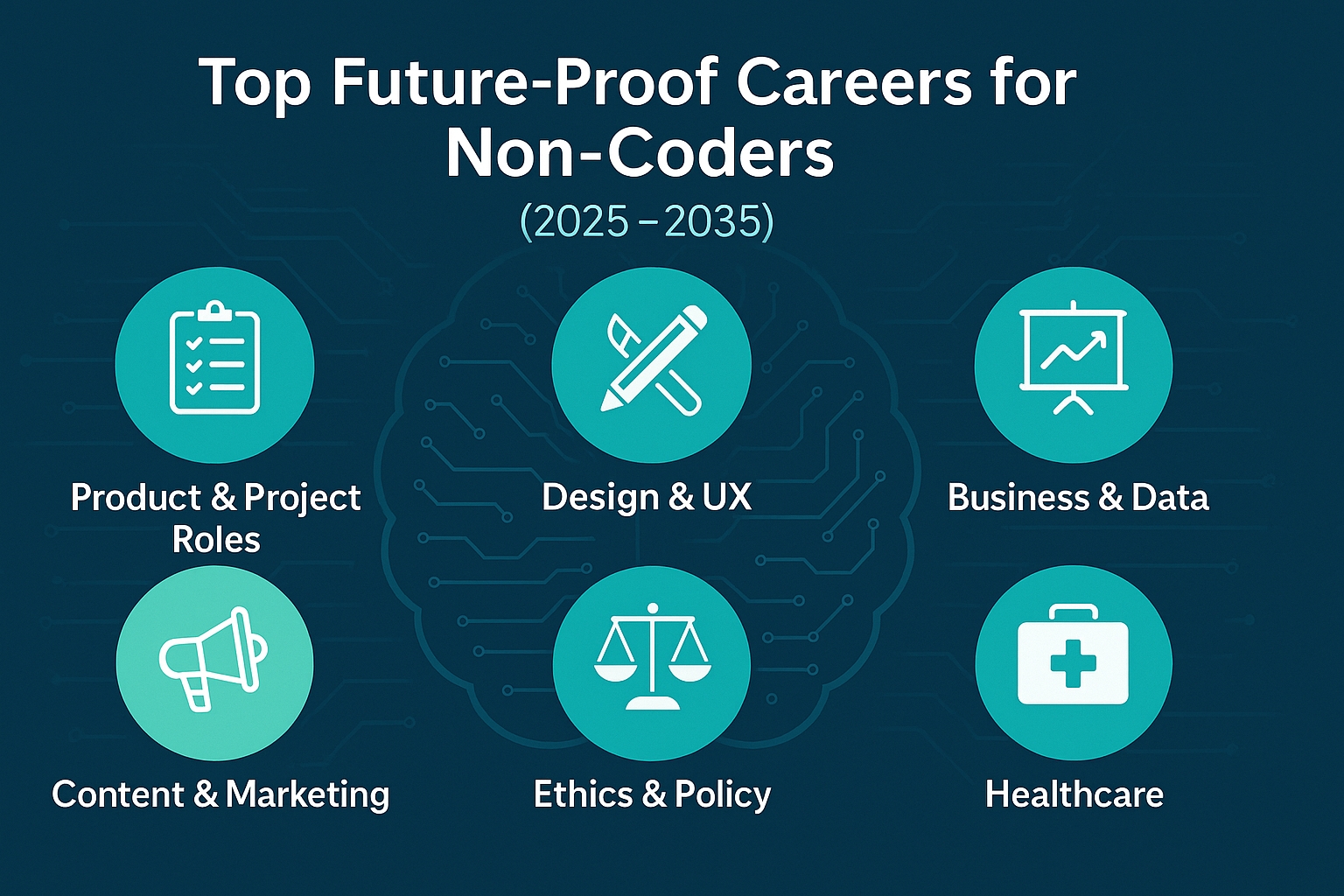 Infographic showing six categories of future-proof careers for non-coders, including product roles, business, content, ethics, and healthcare.